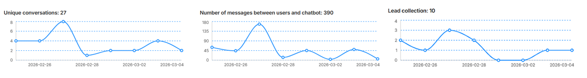 AI Live Chat Conversation Statistics